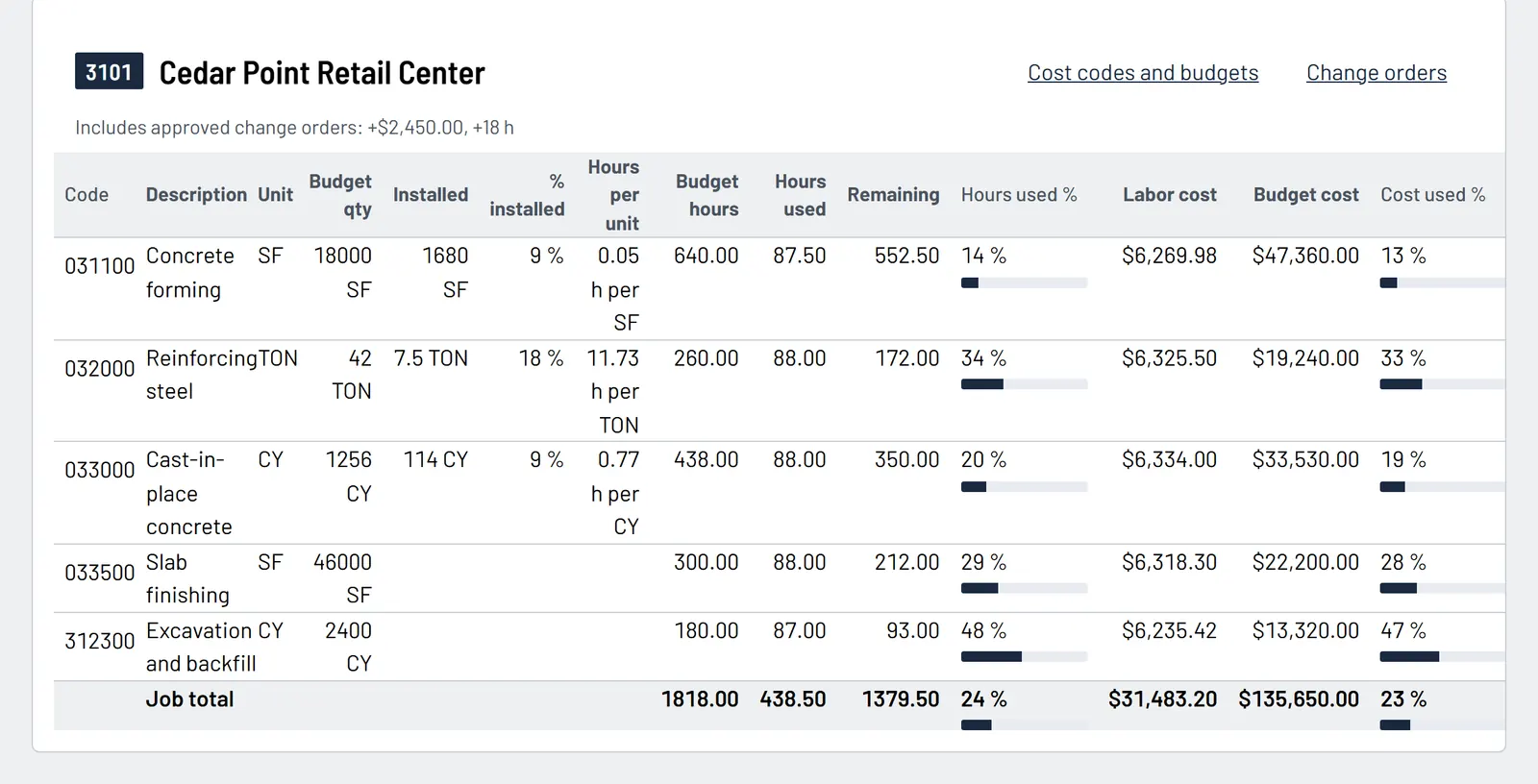 Job cost table for one job: budget quantity, installed, budget hours, hours used, labor cost and percent of budget used for each cost code.